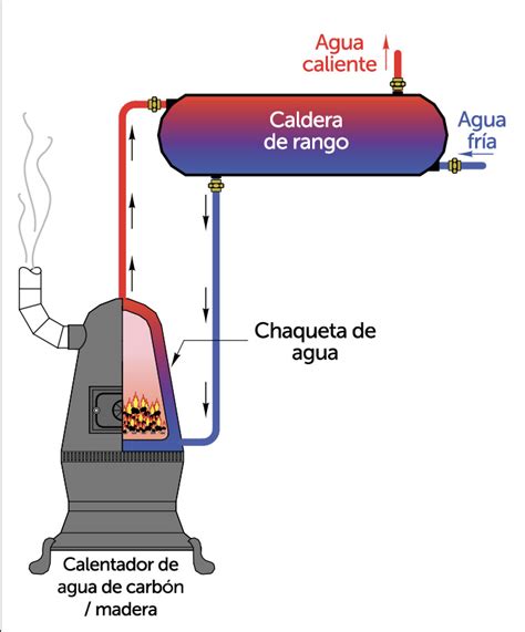 Comparativa de sistemas de calentamiento de agua
