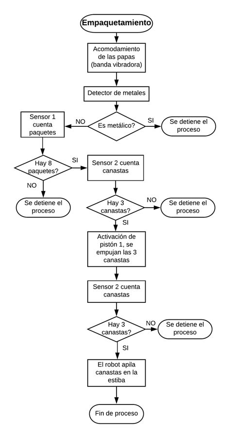 Diagrama de flujo del proceso de ultracongelación de verduras