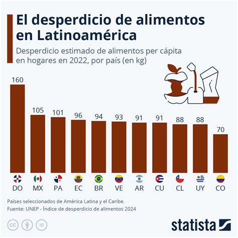 Gráfico sobre el desperdicio alimentario de frutas y verduras