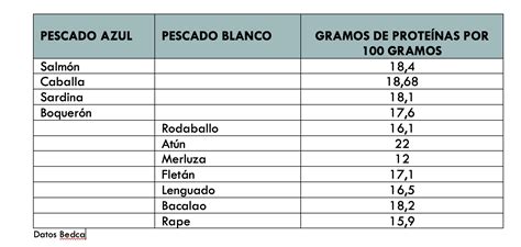 Tabla comparativa de contenido de proteínas en pescados azules y blancos