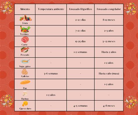 Tabla de tiempos de almacenamiento de alimentos