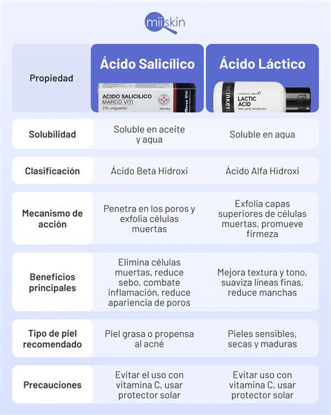 Infografía sobre los beneficios del ácido láctico y la vitamina A en la piel