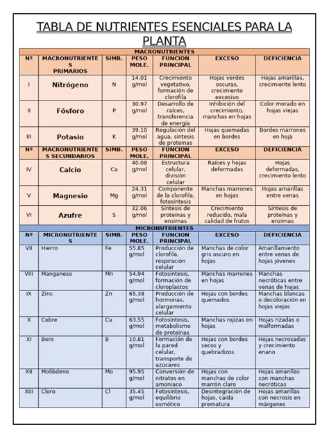 Tabla de nutrientes esenciales para el cultivo de berenjenas