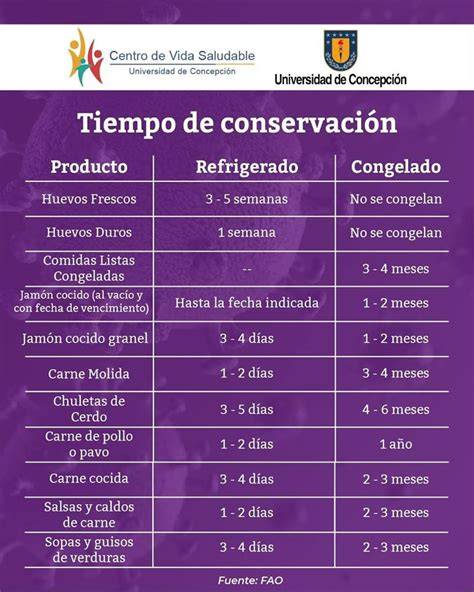 Tabla de tiempo de conservación de salmón congelado