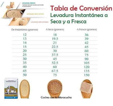 Tabla comparativa de levadura fresca, seca y instantánea