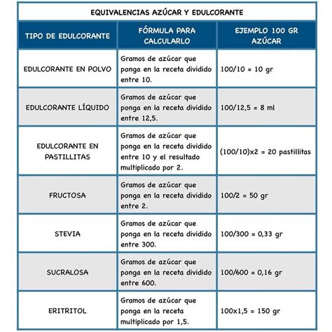 Tabla de equivalencias de endulzantes para recetas sin gluten