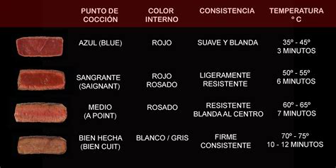 Tabla de temperaturas internas para diferentes tipos de carne