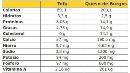 Tabla nutricional del Queso de Burgos de Arias