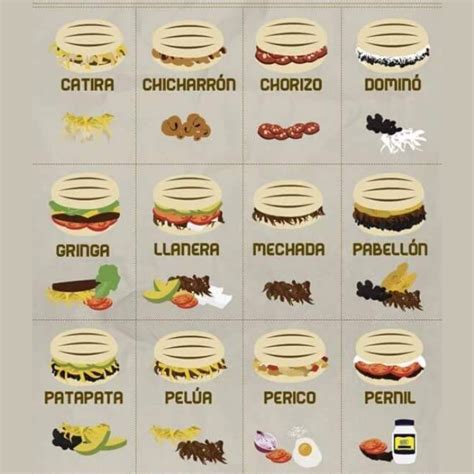 Infografía mostrando diferentes tipos de rellenos para arepas