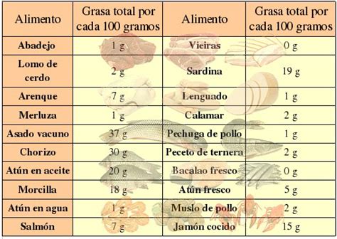Tabla comparativa de contenido graso en diferentes tipos de carne