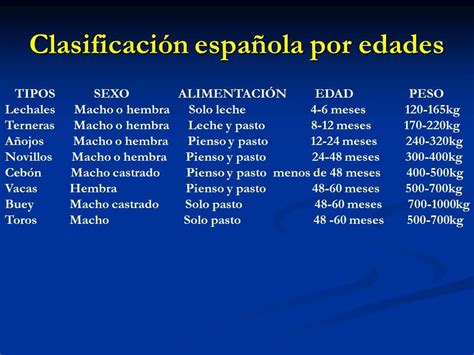 Esquema de clasificación de carne de vacuno por edad y sexo