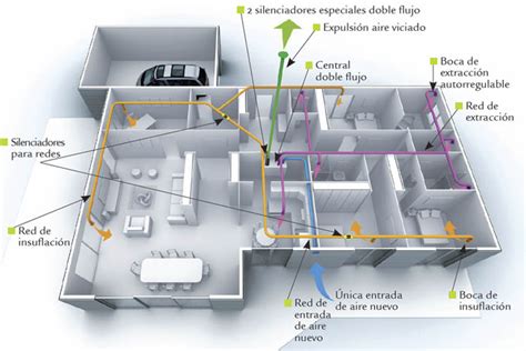 Esquema de un sistema de ventilación en una cocina