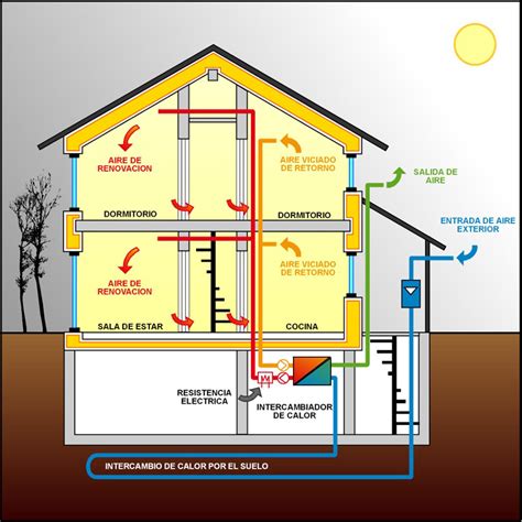 Diagrama de flujo de aire en una vivienda