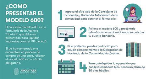 Proceso de presentación telemática del Modelo 600