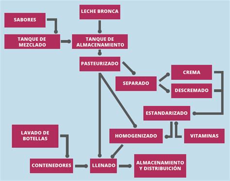 Proceso de eliminación de lactosa de la leche