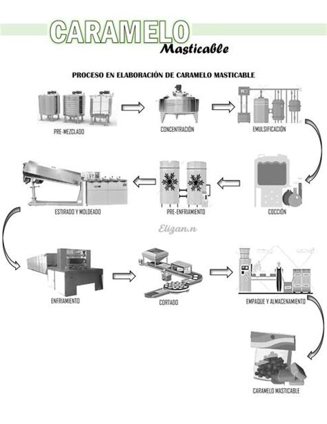 Proceso de elaboración del glaseado de caramelo