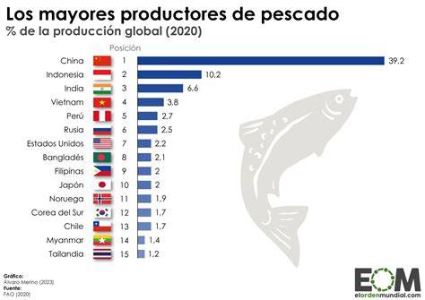 Gráfico de la distribución de la producción de salmón en las regiones de Chile