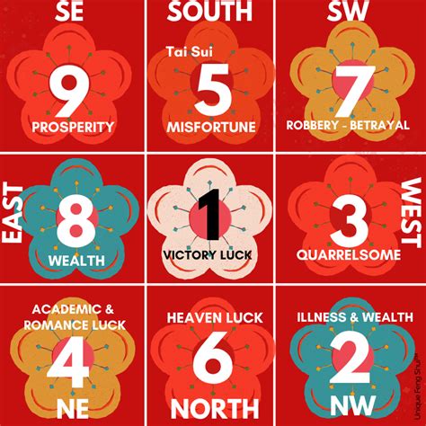 Esquema de las estrellas voladoras del Feng Shui