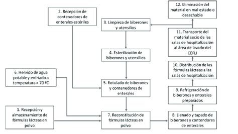 Diagrama de esterilización de biberones en microondas