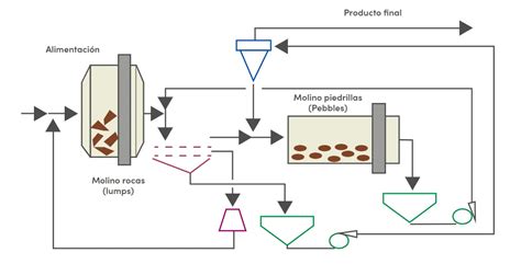 Proceso de molienda de tomates secos a polvo