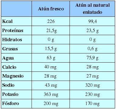 Tabla comparativa de nutrientes en atún fresco vs. atún en escabeche