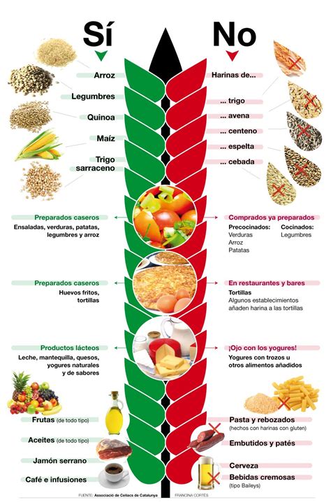 Tabla comparativa de alimentos genéricos y no genéricos para celíacos