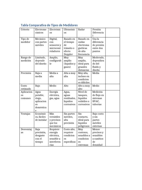 Tabla comparativa de puntos de almíbar y sus aplicaciones