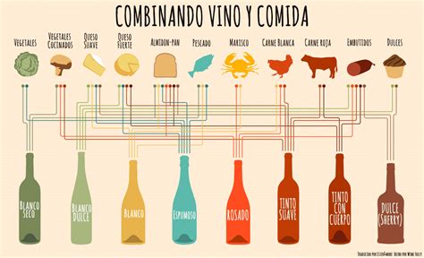 Infografía con diferentes tipos de paella y sus maridajes de vino