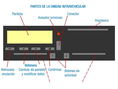 Pantalla del tacógrafo digital para introducir la actividad manual