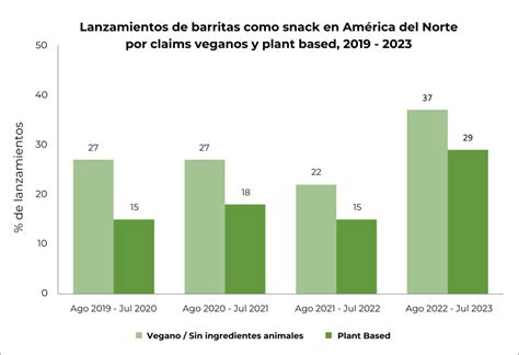 Gráfico de consumo de snacks y preferencias