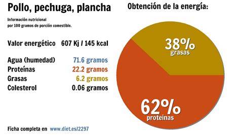 Tabla nutricional de pechuga de pollo en salsa