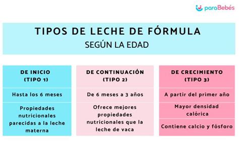 Tabla de tipos de leche de fórmula según la edad del bebé