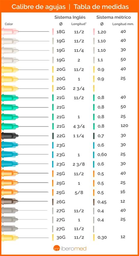Tabla comparativa de calibres de agujas mariposa