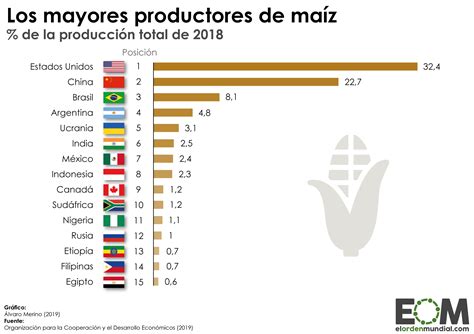 Mapa de los principales países productores de maíz a nivel mundial