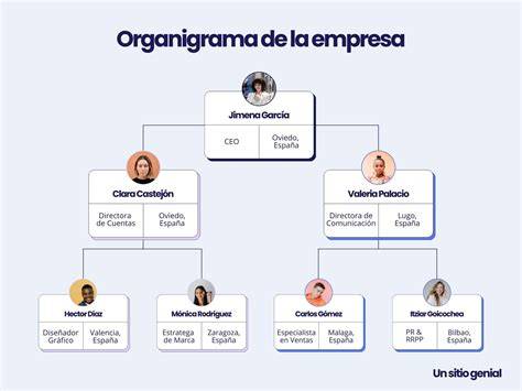 Organigrama de una empresa familiar