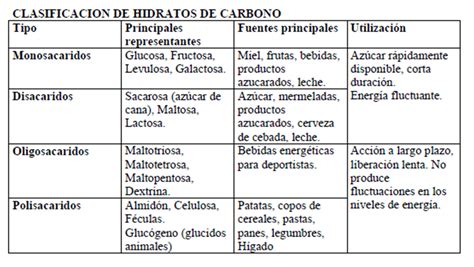 Clasificación de los hidratos de carbono