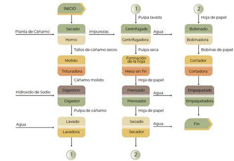 Diagrama del proceso de fabricación del crepé