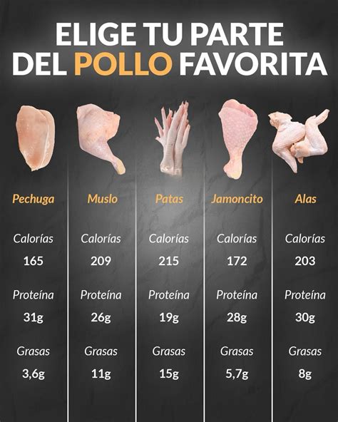 Tabla comparativa de calorías entre pechuga y muslo de pavo