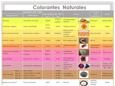 Tabla comparativa de colorantes naturales y artificiales
