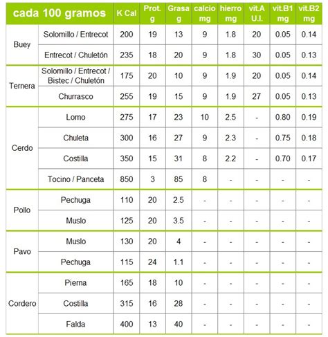 Tabla nutricional de la carne de cerdo (magra) por cada 100g