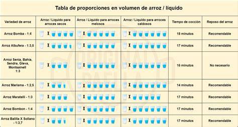 Tabla de proporciones de arroz y líquido para guisos