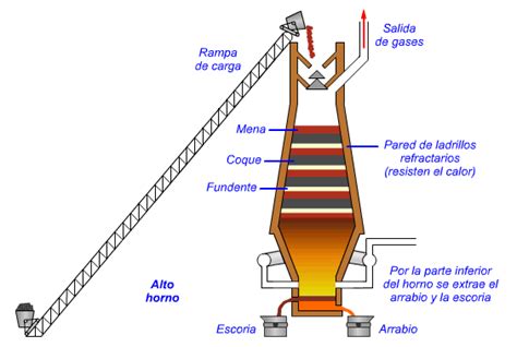 Esquema de las partes de un alto horno