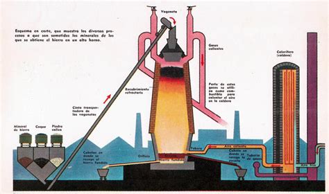 Proceso de carga y descarga de un alto horno