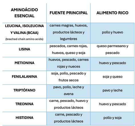 Tabla comparativa de aminoácidos esenciales en alimentos