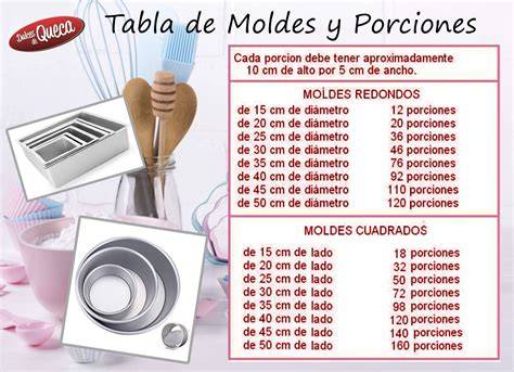 Gráfico de tamaños de moldes y número de porciones