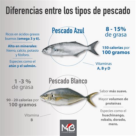 Tabla nutricional comparativa de diferentes tipos de pescado blanco