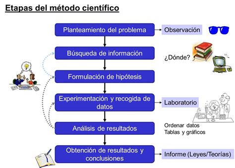 Esquema del método científico