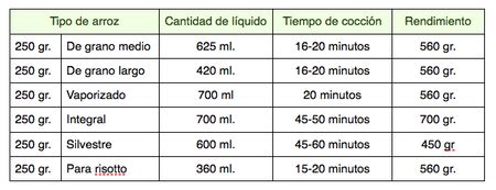 Esquema de los tiempos de cocción del arroz