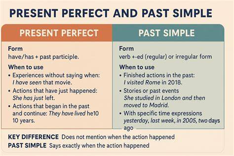Cuadro comparativo: Past Perfect, Past Simple y Present Perfect