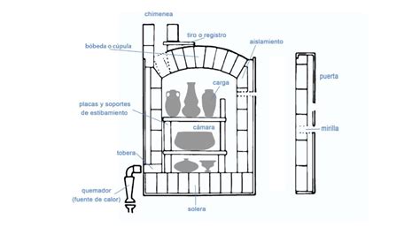 Esquema de las partes de un horno pirolítico